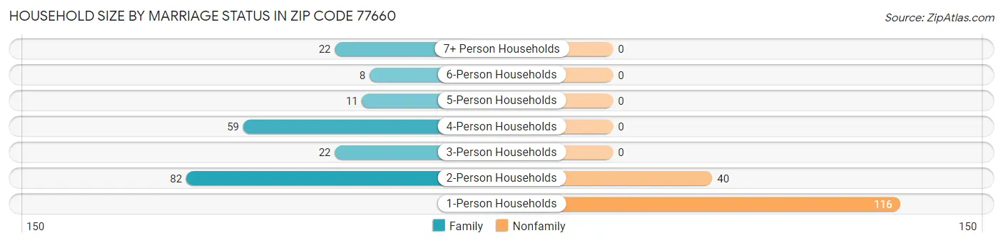 Household Size by Marriage Status in Zip Code 77660