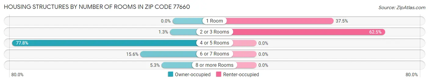 Housing Structures by Number of Rooms in Zip Code 77660