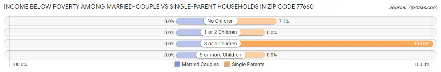 Income Below Poverty Among Married-Couple vs Single-Parent Households in Zip Code 77660