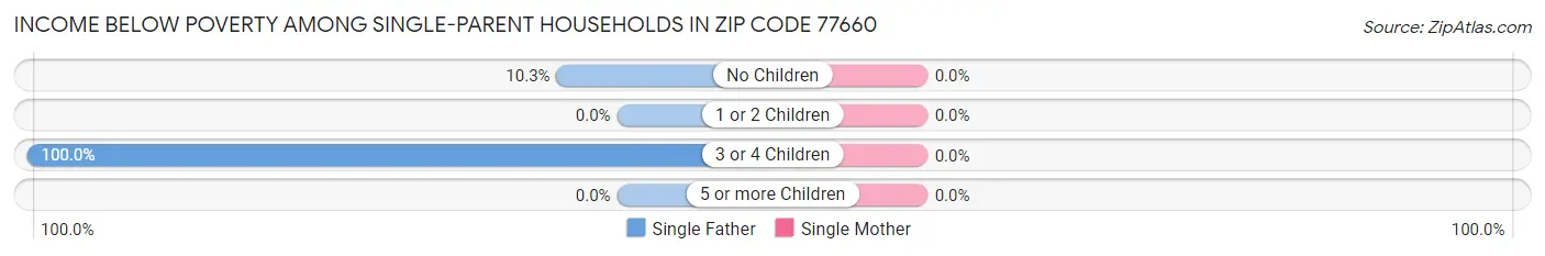 Income Below Poverty Among Single-Parent Households in Zip Code 77660
