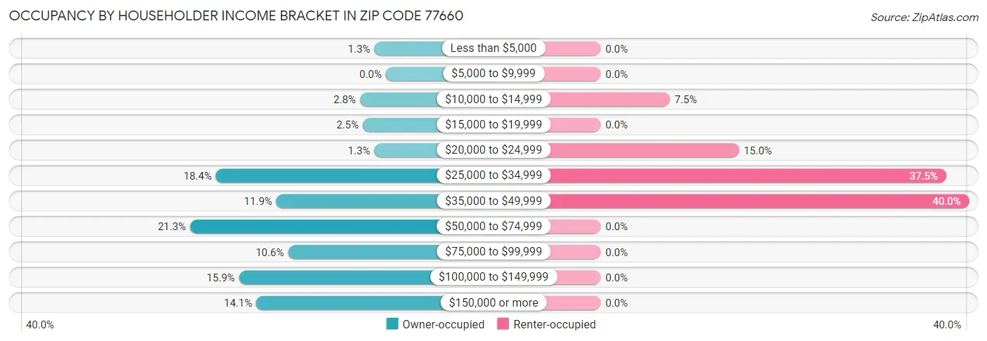 Occupancy by Householder Income Bracket in Zip Code 77660