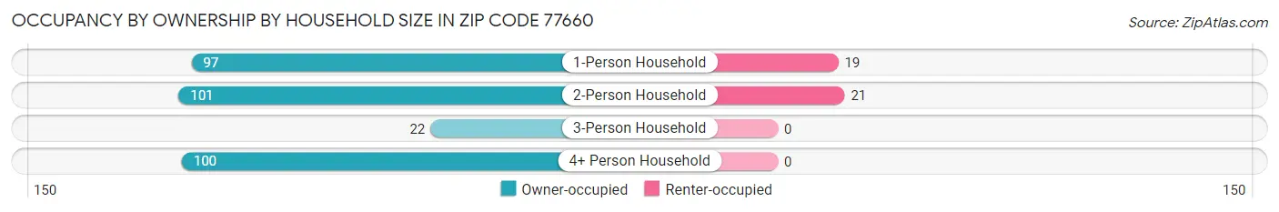 Occupancy by Ownership by Household Size in Zip Code 77660