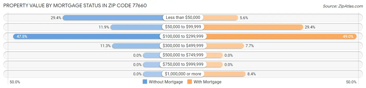 Property Value by Mortgage Status in Zip Code 77660