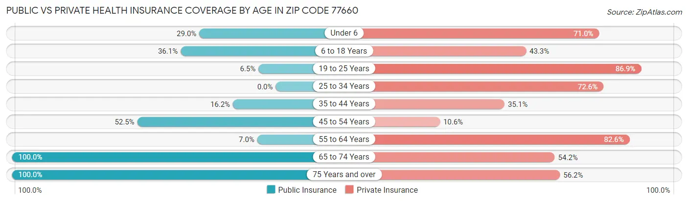 Public vs Private Health Insurance Coverage by Age in Zip Code 77660