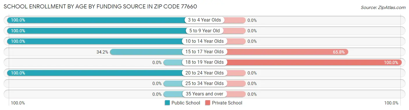 School Enrollment by Age by Funding Source in Zip Code 77660