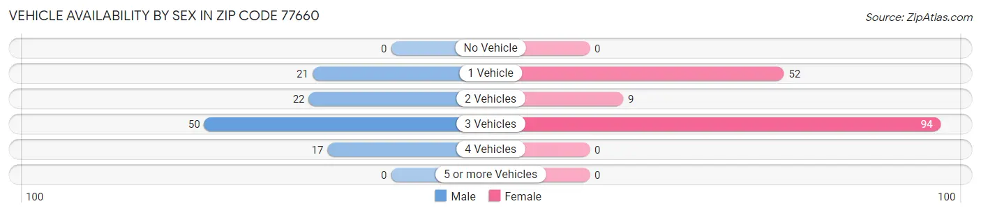 Vehicle Availability by Sex in Zip Code 77660