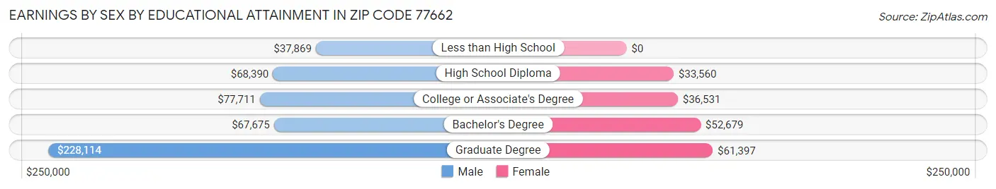 Earnings by Sex by Educational Attainment in Zip Code 77662
