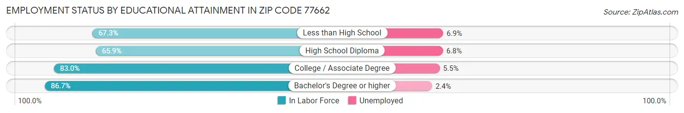 Employment Status by Educational Attainment in Zip Code 77662