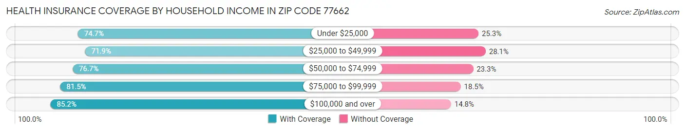Health Insurance Coverage by Household Income in Zip Code 77662