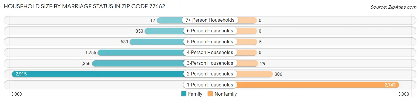 Household Size by Marriage Status in Zip Code 77662