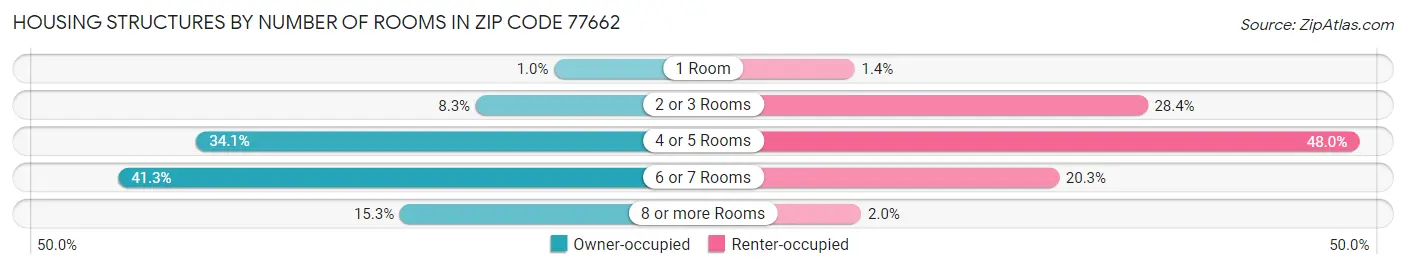 Housing Structures by Number of Rooms in Zip Code 77662