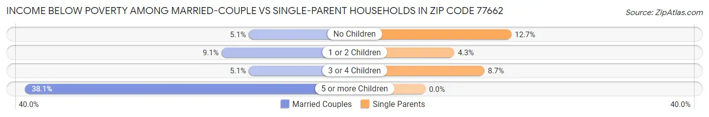 Income Below Poverty Among Married-Couple vs Single-Parent Households in Zip Code 77662