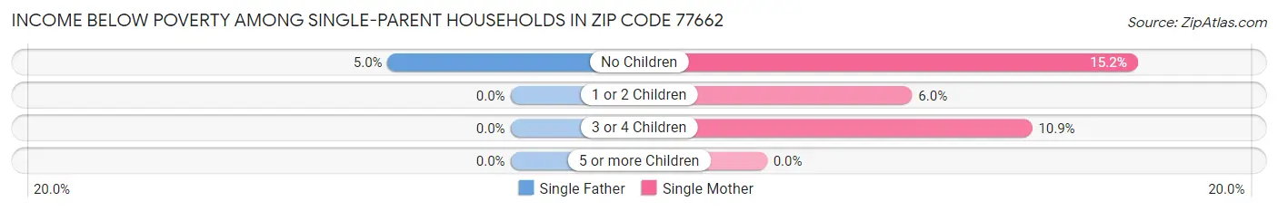 Income Below Poverty Among Single-Parent Households in Zip Code 77662