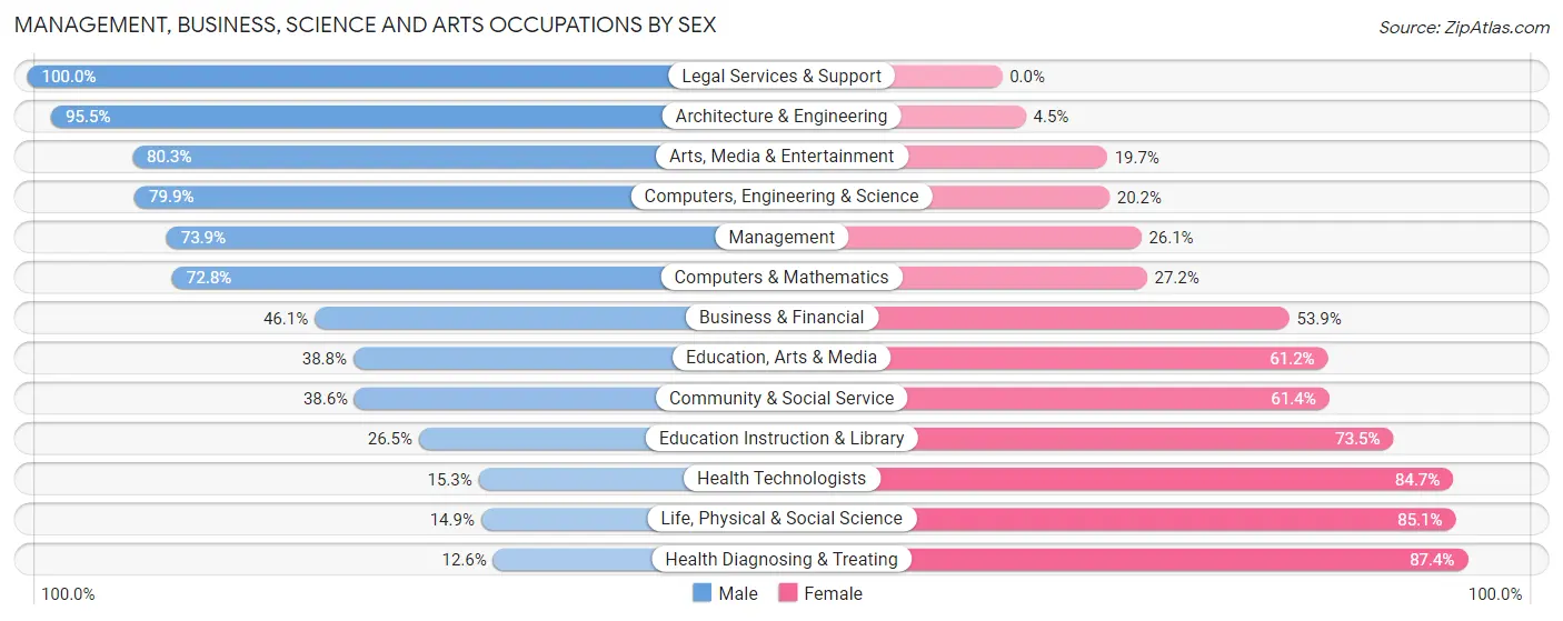 Management, Business, Science and Arts Occupations by Sex in Zip Code 77662