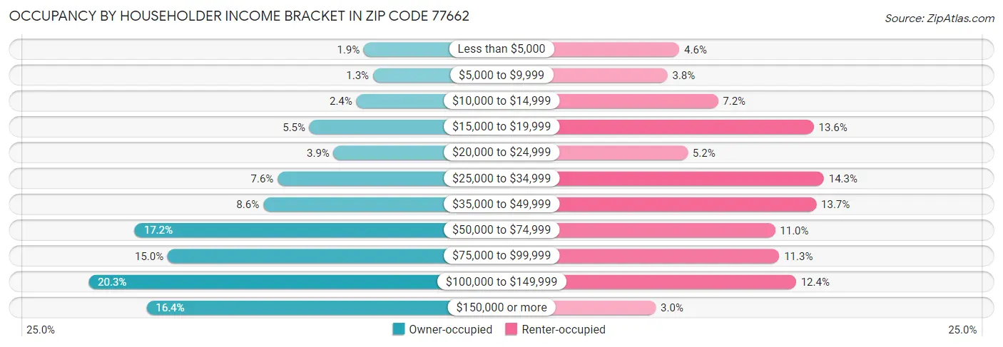 Occupancy by Householder Income Bracket in Zip Code 77662