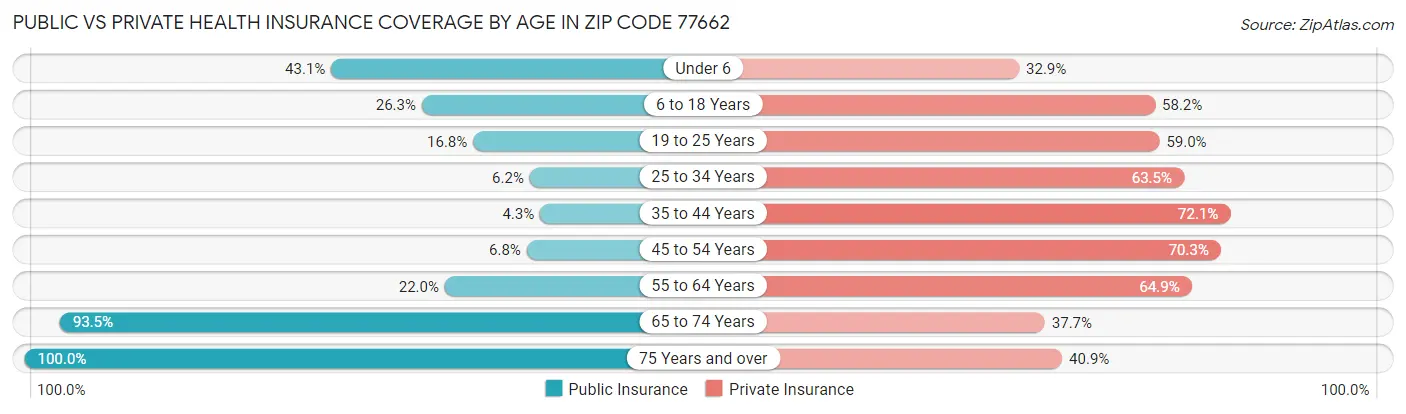 Public vs Private Health Insurance Coverage by Age in Zip Code 77662