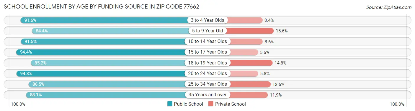 School Enrollment by Age by Funding Source in Zip Code 77662