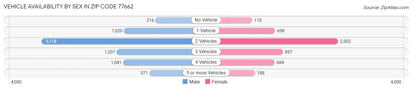 Vehicle Availability by Sex in Zip Code 77662