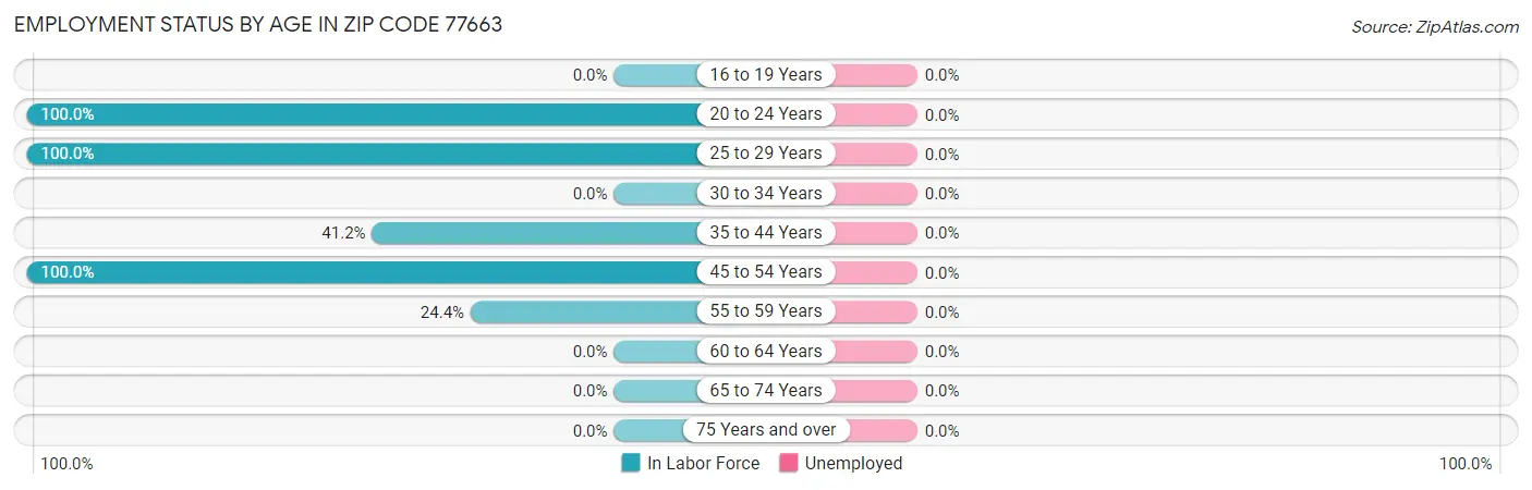 Employment Status by Age in Zip Code 77663