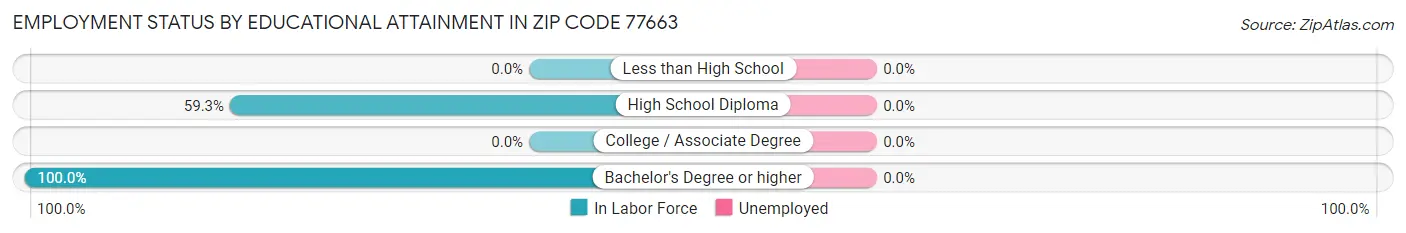 Employment Status by Educational Attainment in Zip Code 77663