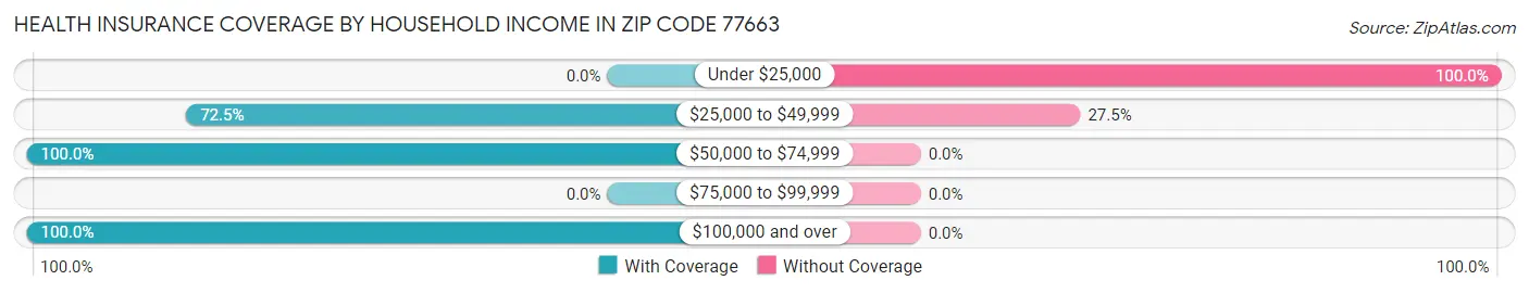 Health Insurance Coverage by Household Income in Zip Code 77663