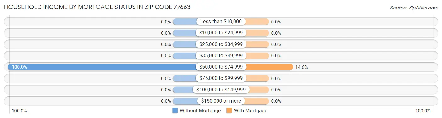 Household Income by Mortgage Status in Zip Code 77663