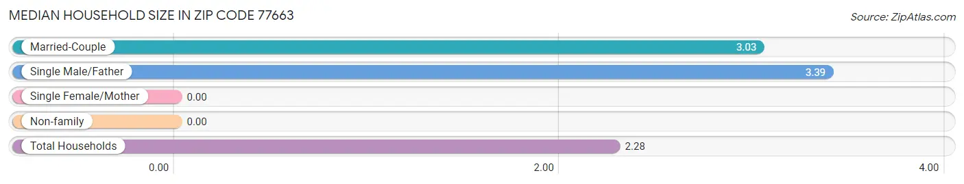 Median Household Size in Zip Code 77663