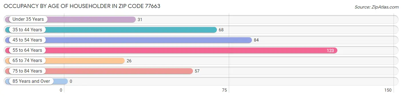 Occupancy by Age of Householder in Zip Code 77663