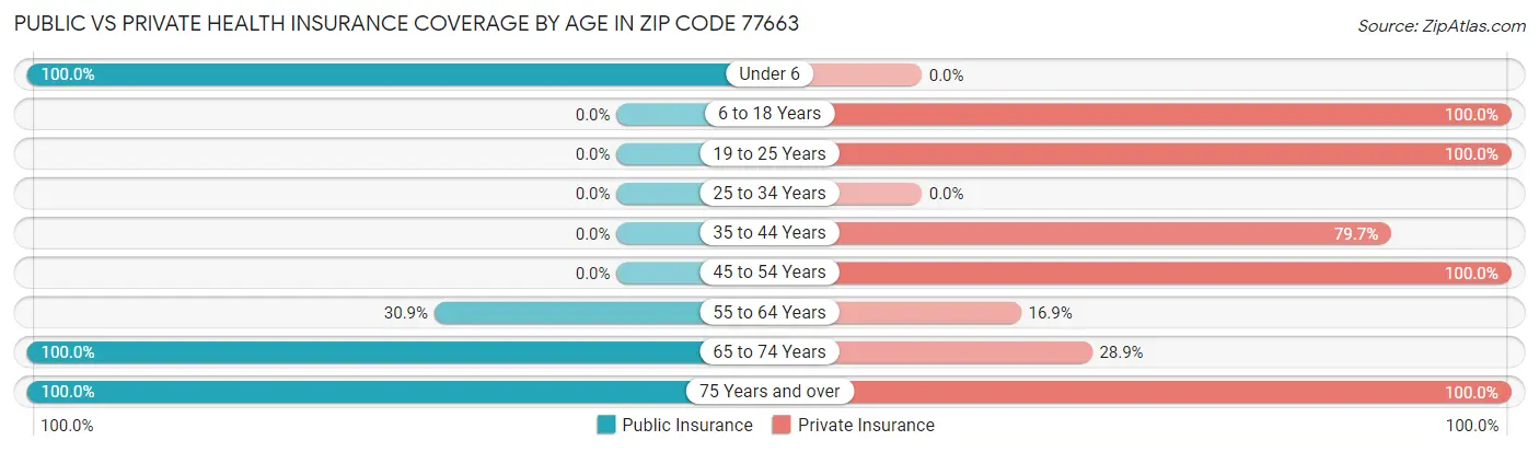 Public vs Private Health Insurance Coverage by Age in Zip Code 77663