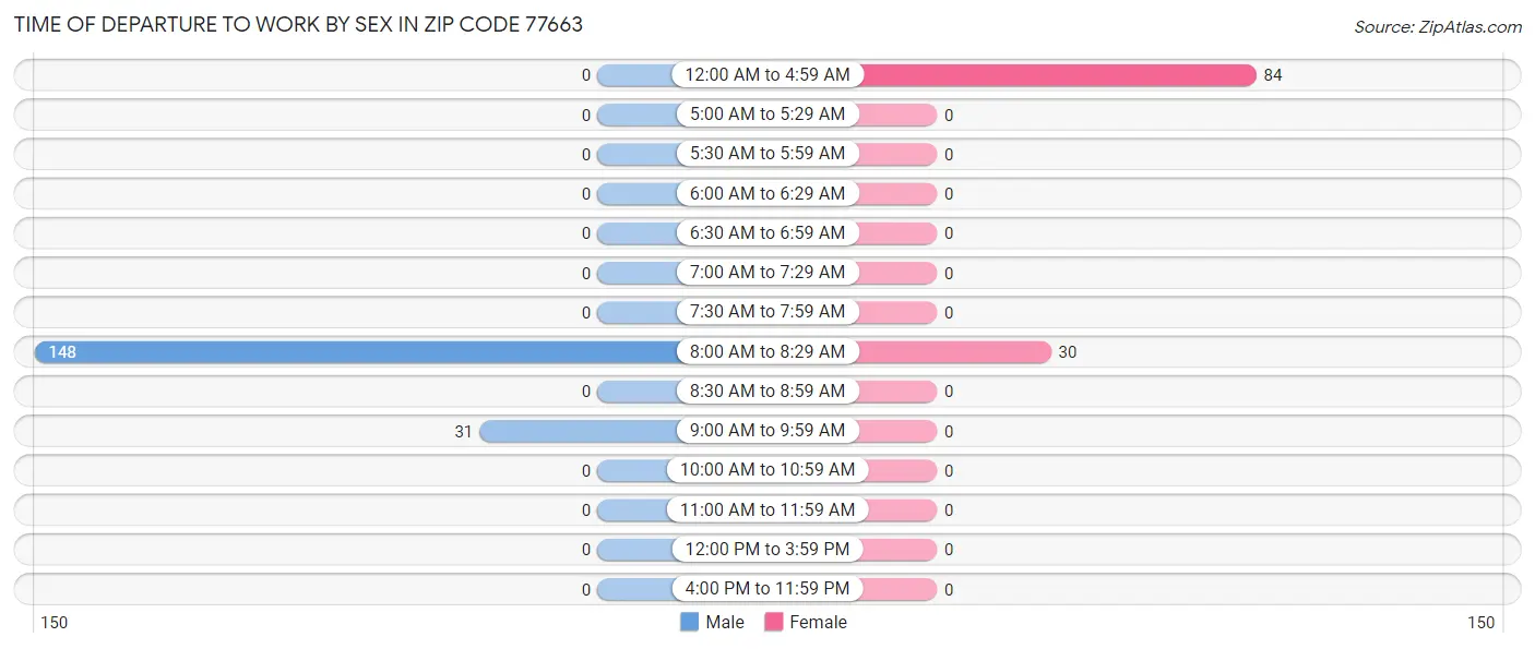 Time of Departure to Work by Sex in Zip Code 77663