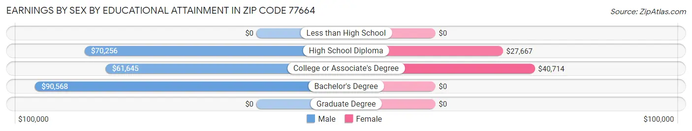 Earnings by Sex by Educational Attainment in Zip Code 77664