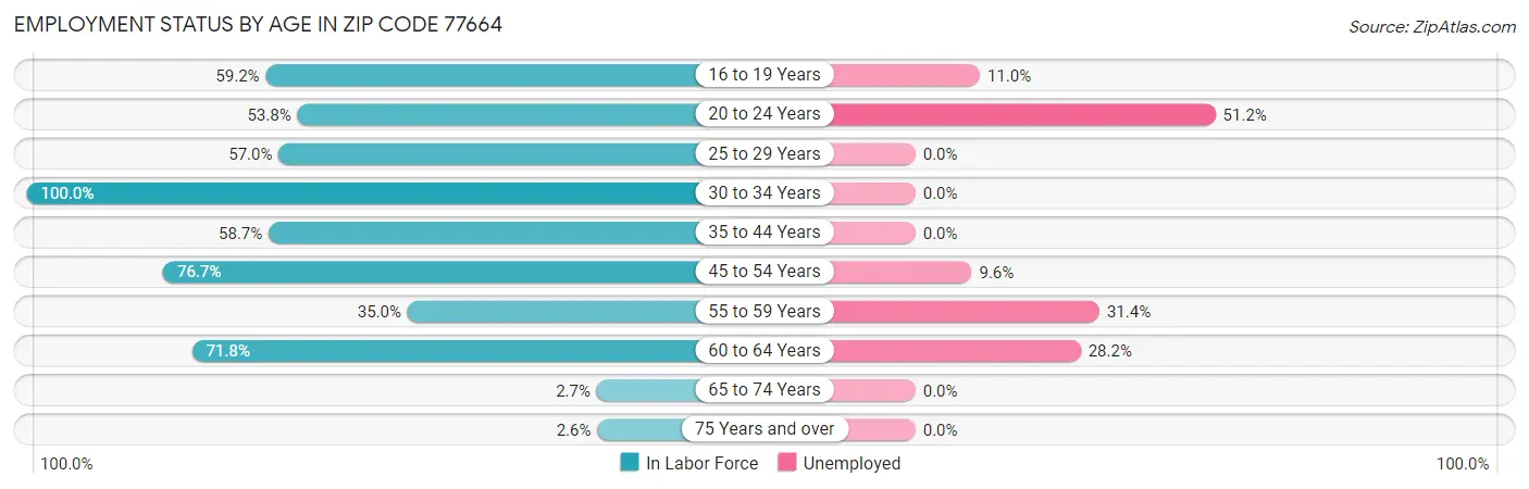 Employment Status by Age in Zip Code 77664