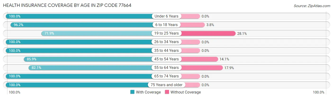 Health Insurance Coverage by Age in Zip Code 77664