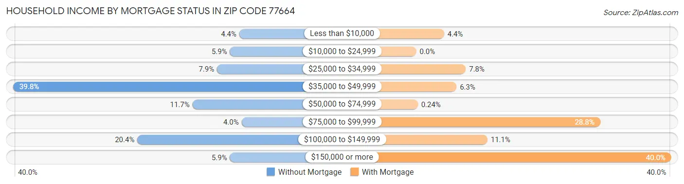 Household Income by Mortgage Status in Zip Code 77664