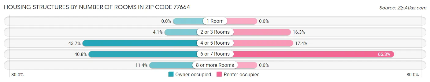 Housing Structures by Number of Rooms in Zip Code 77664