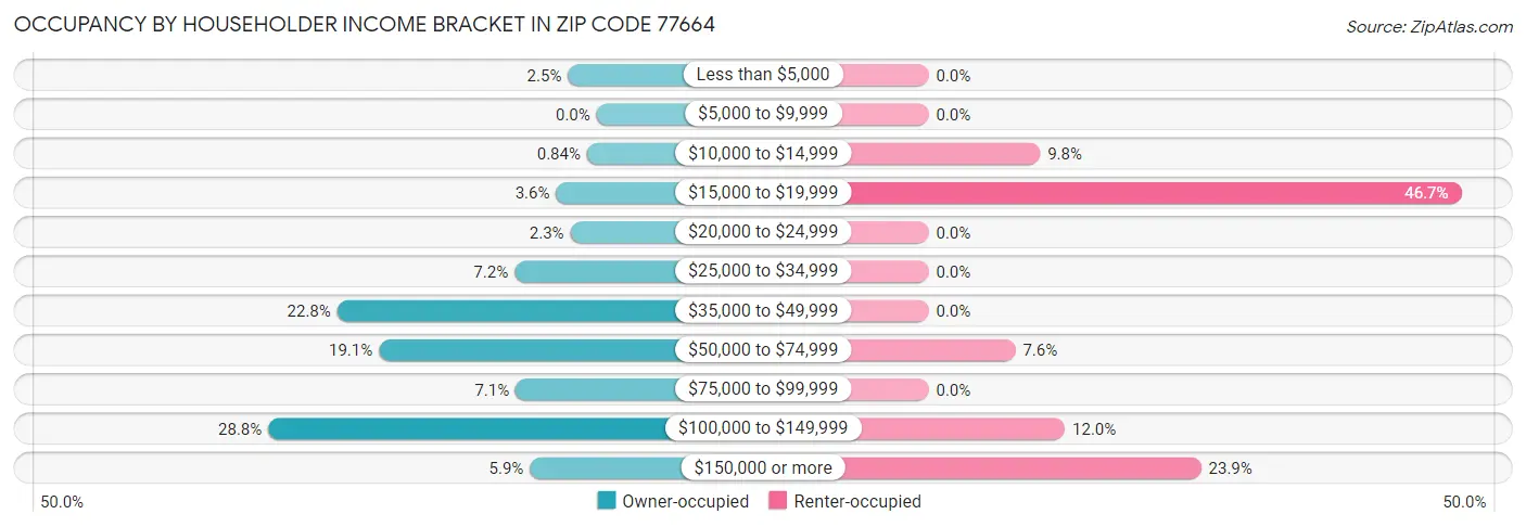 Occupancy by Householder Income Bracket in Zip Code 77664