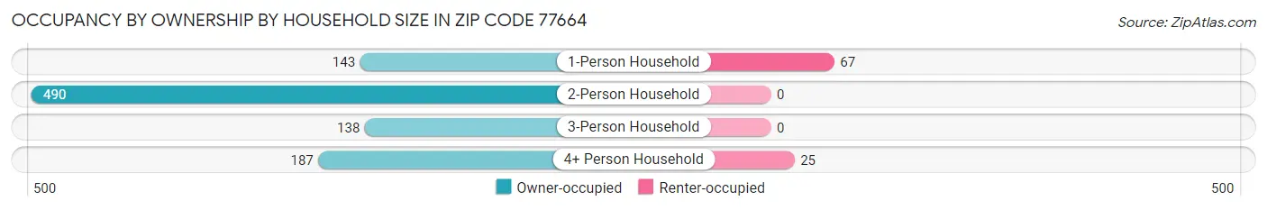 Occupancy by Ownership by Household Size in Zip Code 77664