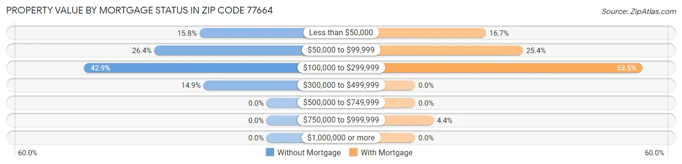 Property Value by Mortgage Status in Zip Code 77664