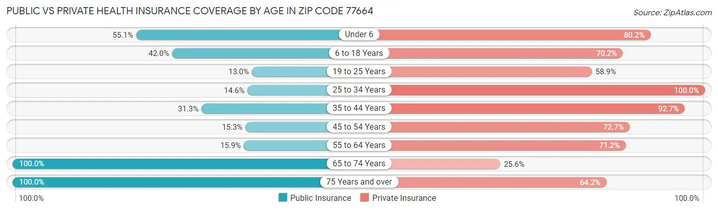 Public vs Private Health Insurance Coverage by Age in Zip Code 77664