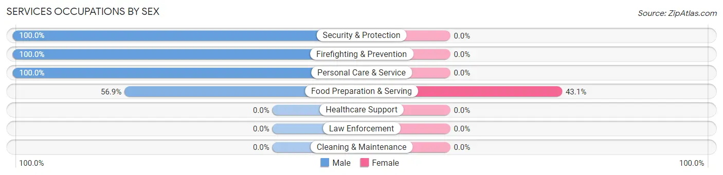 Services Occupations by Sex in Zip Code 77664