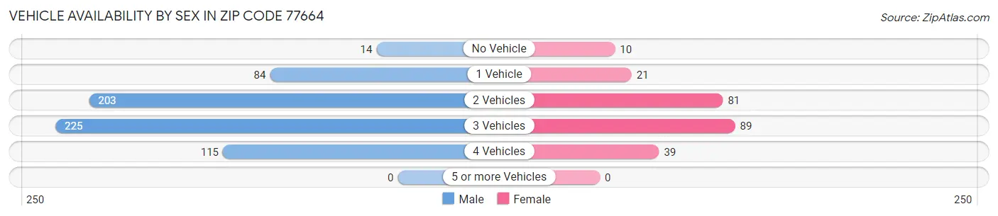 Vehicle Availability by Sex in Zip Code 77664