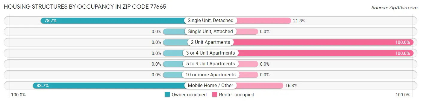 Housing Structures by Occupancy in Zip Code 77665