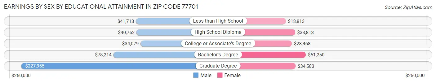 Earnings by Sex by Educational Attainment in Zip Code 77701