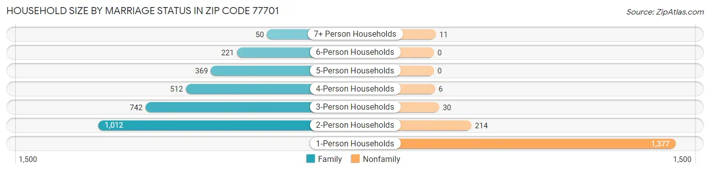 Household Size by Marriage Status in Zip Code 77701