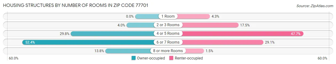 Housing Structures by Number of Rooms in Zip Code 77701
