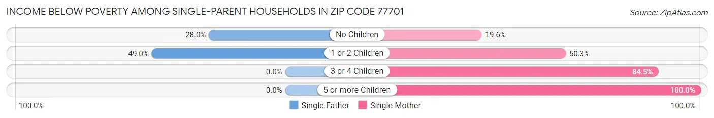 Income Below Poverty Among Single-Parent Households in Zip Code 77701