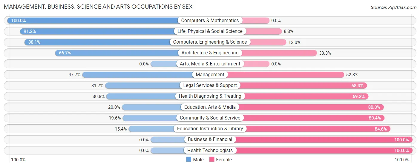 Management, Business, Science and Arts Occupations by Sex in Zip Code 77701