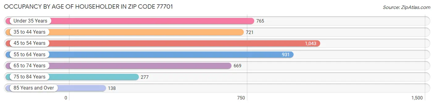 Occupancy by Age of Householder in Zip Code 77701