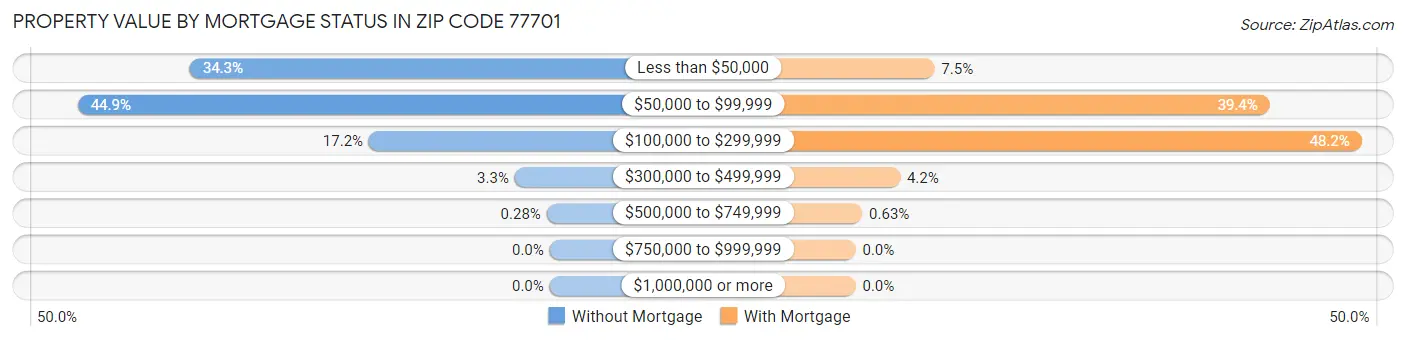 Property Value by Mortgage Status in Zip Code 77701