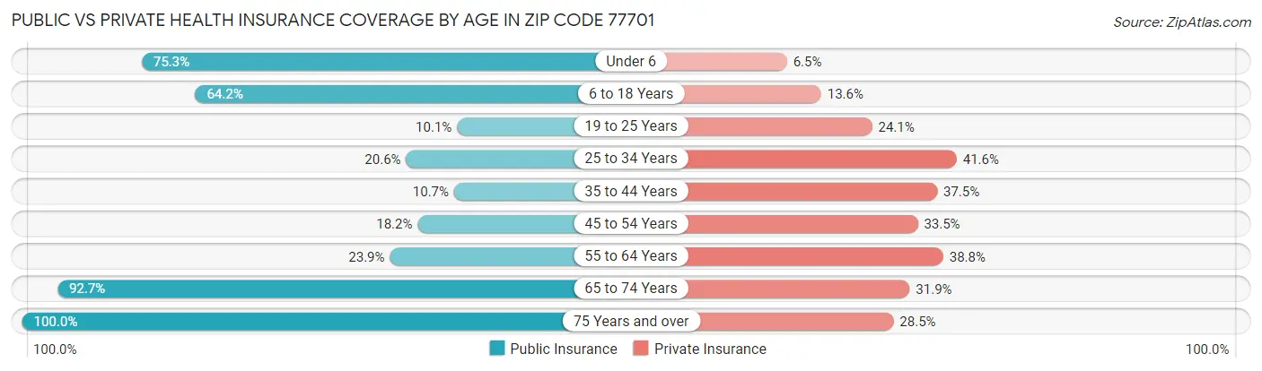 Public vs Private Health Insurance Coverage by Age in Zip Code 77701